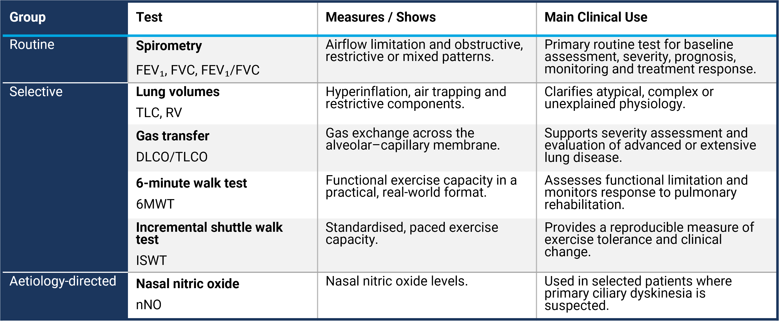Bronchiectasis Respiratory Function Testing