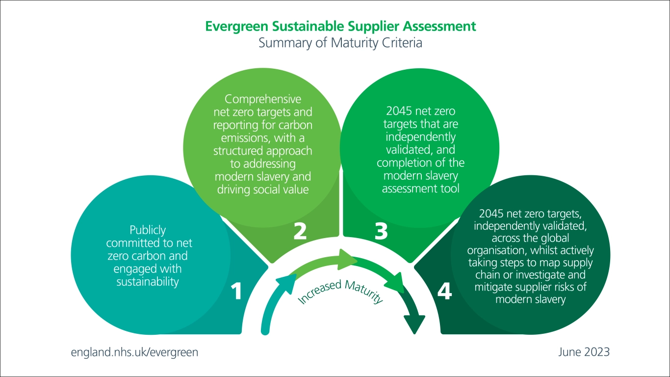 Evergreen process diagram